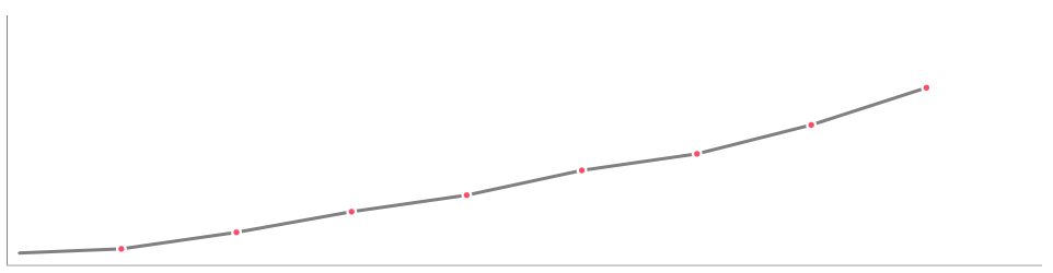 Aufsteigendes Balkendiagramm